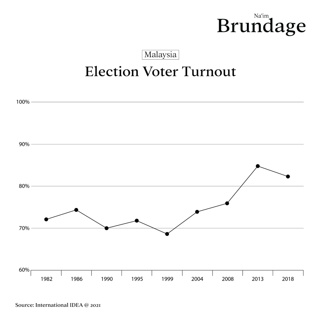 Malaysian voters turnout level